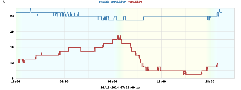 Inside/Outside Humidity