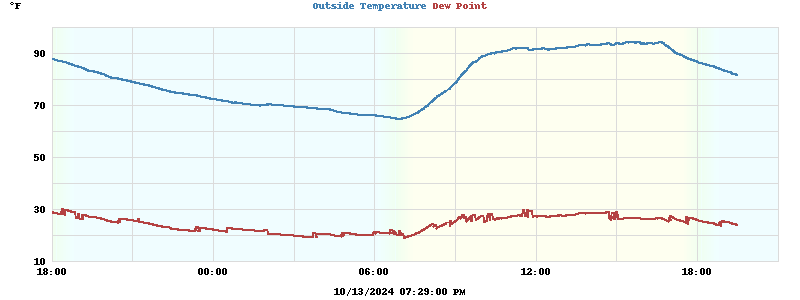 temperatures