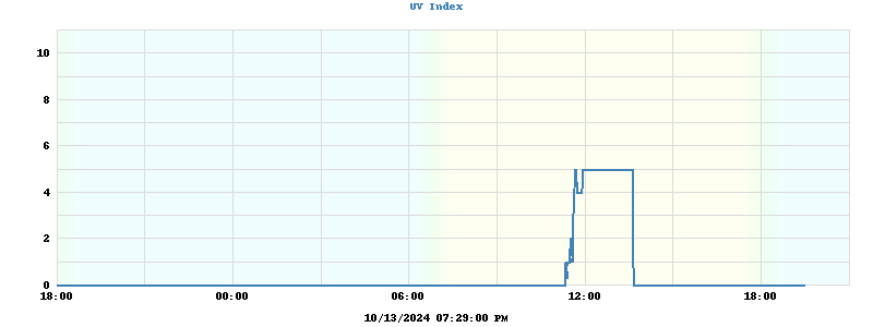 UV Index