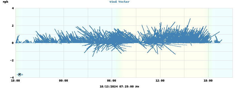 Wind Vector