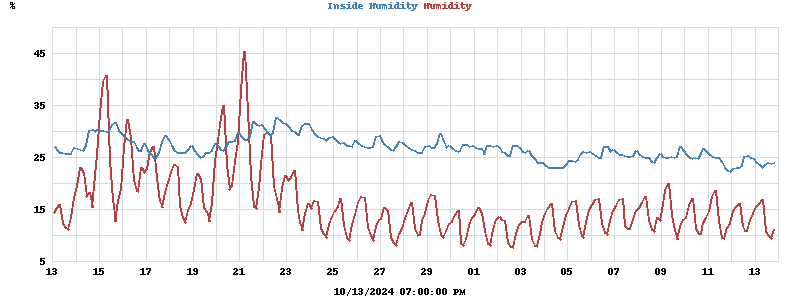 Inside/Outside Humidity