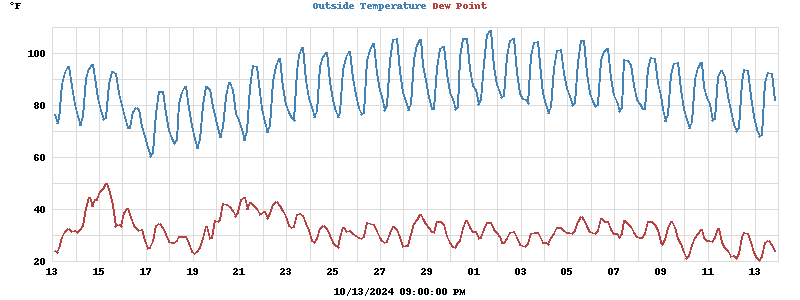 temperatures