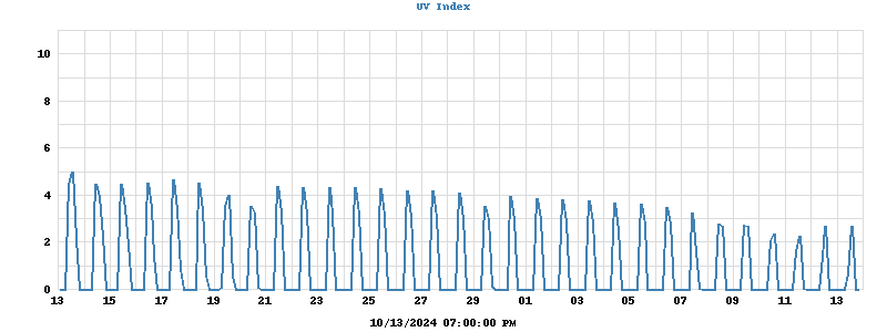 UV Index