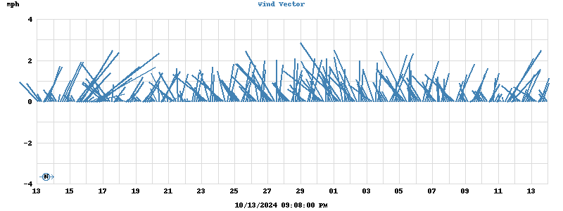 Wind Vector