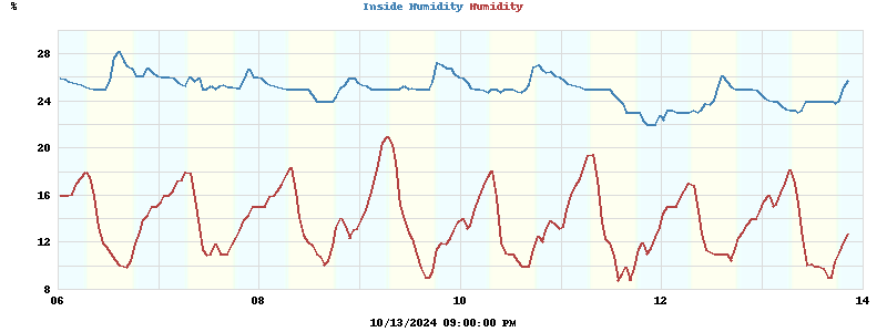 Inside/Outside Humidity