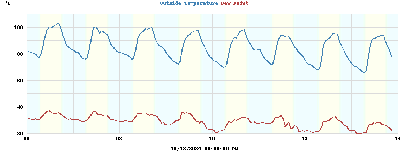 temperatures