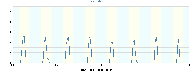 UV index