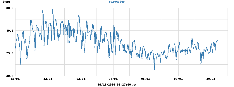 barometer