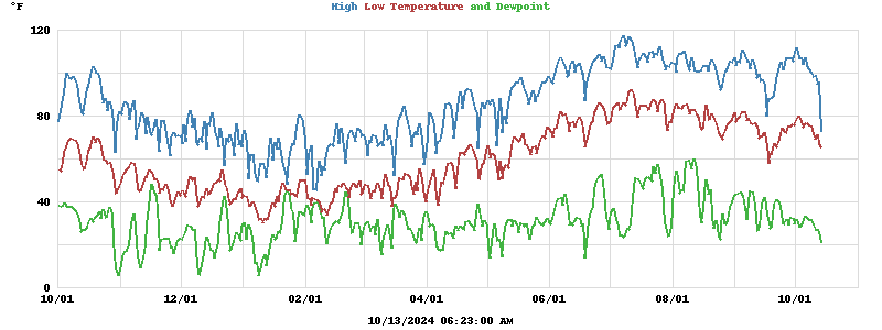 Daily highs and lows for the year