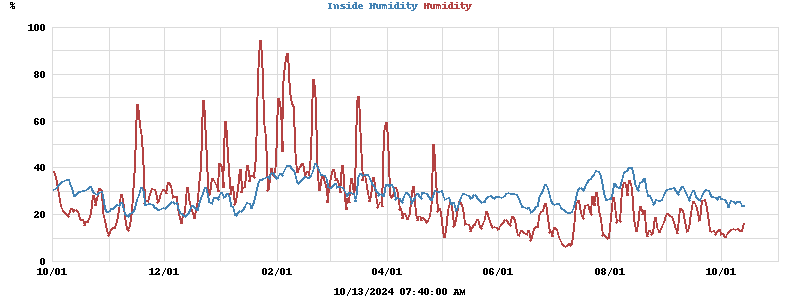 Inside/Outside Humidity