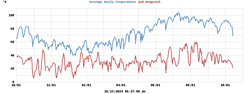 temperatures