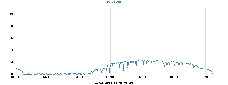 UV Index