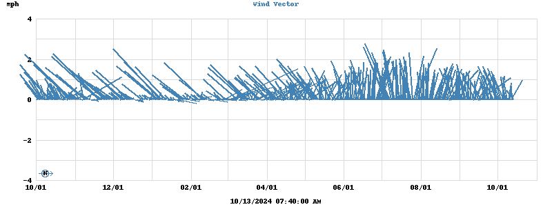 Wind Vector